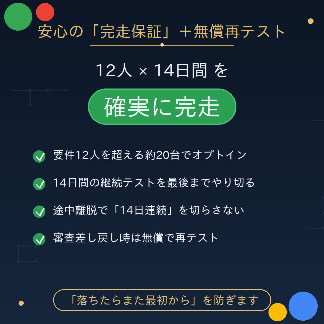 完走保証：約20台でオプトイン、14日間の継続を最後までやり切る、14日連続を切らさない、審査差し戻し時は無償で再テスト