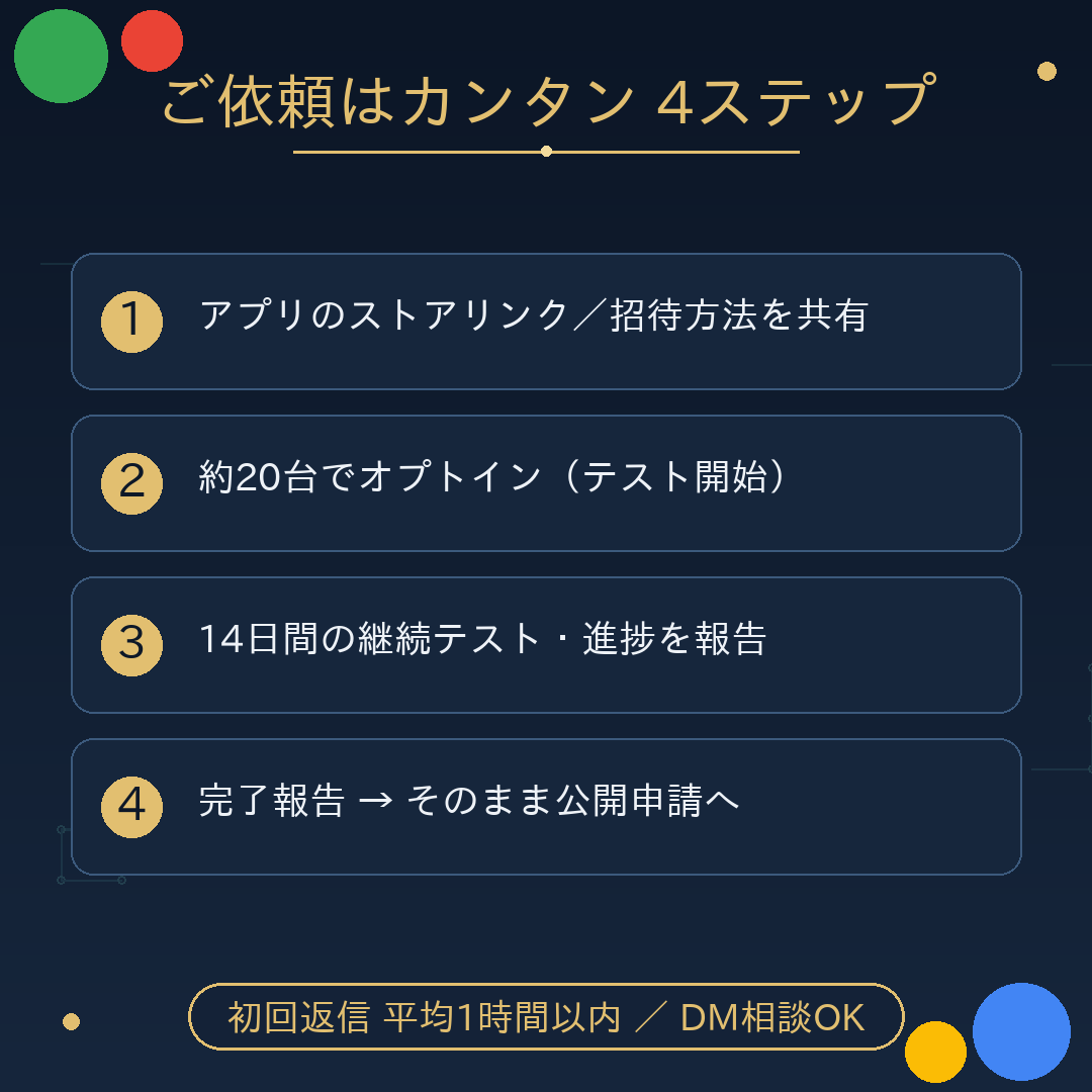 ご依頼の流れ：1.ストアリンク・招待方法を共有、2.約20台でオプトイン、3.14日間の継続テスト・進捗報告、4.完了報告して公開申請へ